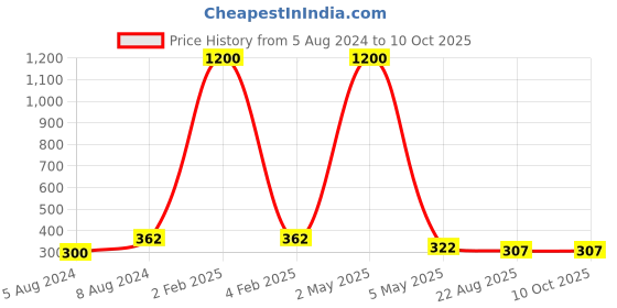 myntra.com PIBU Self Design Shoulder Straps Net Baby Doll pibu Price History Graph from 5 Aug 2024 to 9 Oct 2025