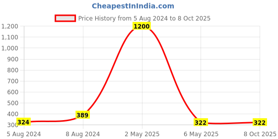 myntra.com PIBU Self Design Shoulder Straps Net Baby Doll pibu Price History Graph from 5 Aug 2024 to 8 Oct 2025