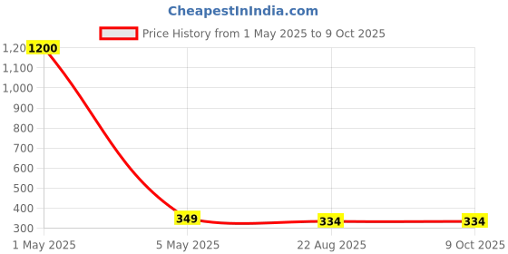 myntra.com PIBU Self Design Shoulder Straps Net Lace Baby Doll pibu Price History Graph from 1 May 2025 to 9 Oct 2025