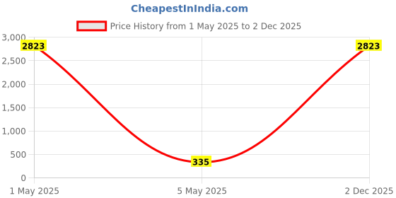 myntra.com PIBU Self Designed Halter Neck Net Baby Doll pibu Price History Graph from 1 May 2025 to 2 Dec 2025