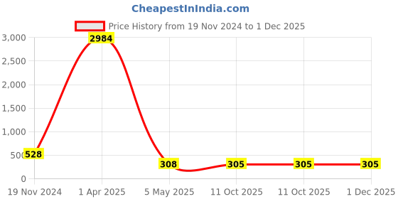 myntra.com PIBU Shoulder Straps Net Baby Doll pibu Price History Graph from 19 Nov 2024 to 1 Dec 2025