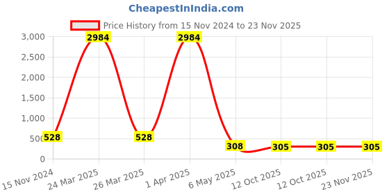 myntra.com PIBU Shoulder Straps Net Baby Doll pibu Price History Graph from 15 Nov 2024 to 23 Nov 2025