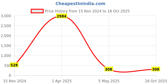 myntra.com PIBU Shoulder Straps Net Baby Doll pibu Price History Graph from 15 Nov 2024 to 18 Oct 2025