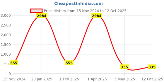 myntra.com PIBU Shoulder Straps Net Baby Doll pibu Price History Graph from 15 Nov 2024 to 11 Oct 2025
