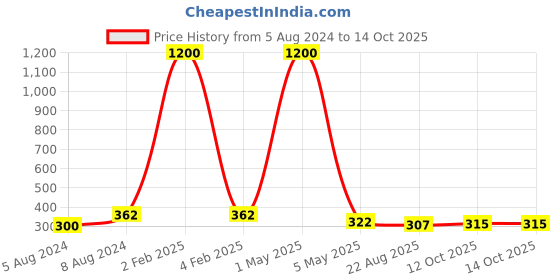 myntra.com PIBU Shoulder Straps Net Baby Doll pibu Price History Graph from 5 Aug 2024 to 14 Oct 2025