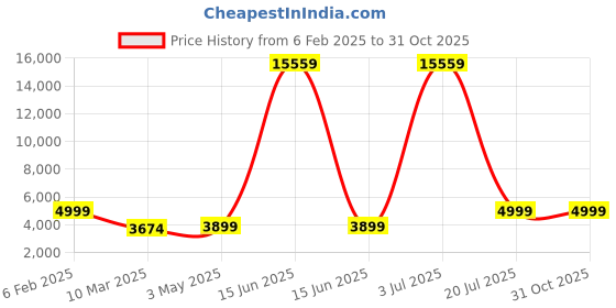 myntra.com Picco Massimo Brown Leather Messenger Bag picco massimo Price History Graph from 6 Feb 2025 to 31 Oct 2025