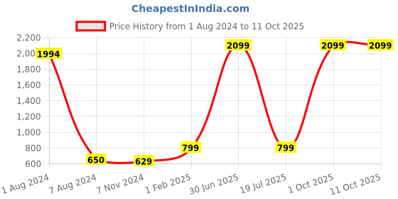 myntra.com Picco Massimo Leather Zip Around Wallet picco massimo Price History Graph from 1 Aug 2024 to 11 Oct 2025