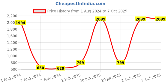 myntra.com Picco Massimo Leather Zip Around Wallet picco massimo Price History Graph from 1 Aug 2024 to 7 Oct 2025