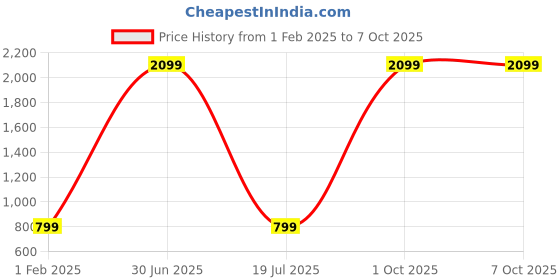 myntra.com Picco Massimo Leather Zip Around Wallet picco massimo Price History Graph from 1 Feb 2025 to 7 Oct 2025