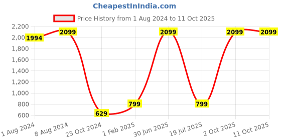 myntra.com Picco Massimo Leather Zip Around Wallet picco massimo Price History Graph from 1 Aug 2024 to 11 Oct 2025