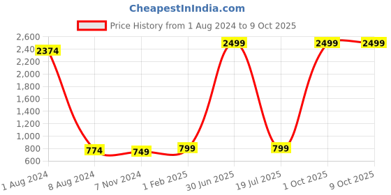 myntra.com Picco Massimo Men Leather Two Fold Wallet picco massimo Price History Graph from 1 Aug 2024 to 8 Oct 2025
