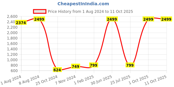 myntra.com Picco Massimo Men Leather Two Fold Wallet picco massimo Price History Graph from 1 Aug 2024 to 10 Oct 2025