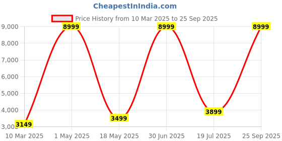 myntra.com Picco Massimo Unisex Black Leather Laptop Backpack picco massimo Price History Graph from 10 Mar 2025 to 25 Sep 2025