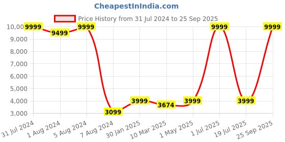 myntra.com Picco Massimo Unisex Black Solid Backpack picco massimo Price History Graph from 31 Jul 2024 to 25 Sep 2025