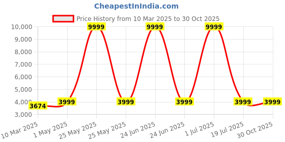 myntra.com Picco Massimo Unisex Brown Backpack picco massimo Price History Graph from 10 Mar 2025 to 30 Oct 2025