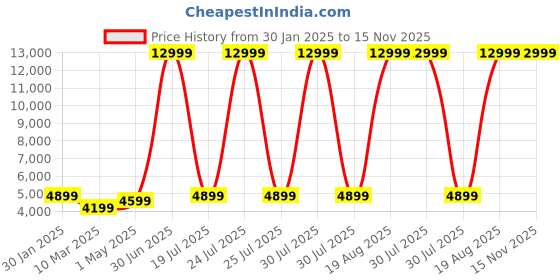 myntra.com Picco Massimo Unisex Brown Backpacks picco massimo Price History Graph from 30 Jan 2025 to 15 Nov 2025