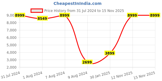myntra.com Picco Massimo Unisex Brown Backpacks picco massimo Price History Graph from 31 Jul 2024 to 15 Nov 2025