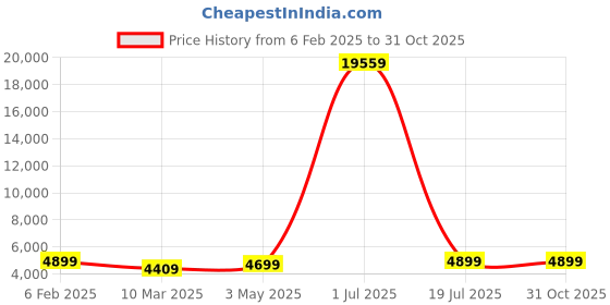 myntra.com Picco Massimo Unisex Brown Leather Laptop Messenger Bag picco massimo Price History Graph from 6 Feb 2025 to 31 Oct 2025