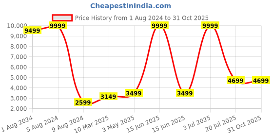 myntra.com Picco Massimo Unisex Brown Messenger Bag picco massimo Price History Graph from 1 Aug 2024 to 31 Oct 2025