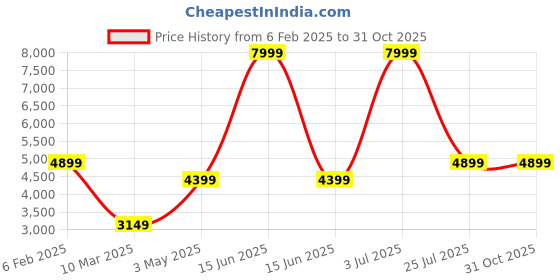 myntra.com Picco Massimo Unisex Brown Solid Messenger Bag picco massimo Price History Graph from 6 Feb 2025 to 31 Oct 2025