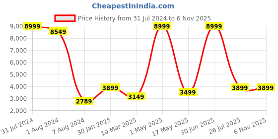 myntra.com Picco Massimo Unisex Tan Backpack picco massimo Price History Graph from 31 Jul 2024 to 5 Nov 2025