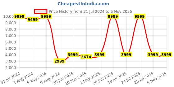 myntra.com Picco Massimo Unisex Tan Backpack picco massimo Price History Graph from 31 Jul 2024 to 5 Nov 2025