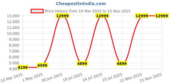 myntra.com Picco Massimo Unisex Tan Backpacks picco massimo Price History Graph from 10 Mar 2025 to 15 Nov 2025
