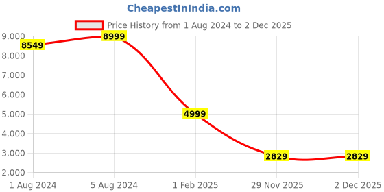 myntra.com Picco Massimo Unisex Tan Brown Messenger Bag picco massimo Price History Graph from 1 Aug 2024 to 29 Nov 2025