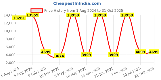 myntra.com Picco Massimo Unisex Tan Laptop Messenger Bag picco massimo Price History Graph from 1 Aug 2024 to 31 Oct 2025