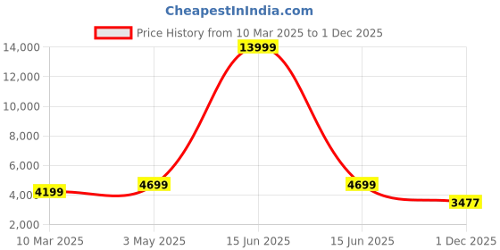 myntra.com Picco Massimo Unisex Tan Laptop Messenger Bag picco massimo Price History Graph from 10 Mar 2025 to 1 Dec 2025