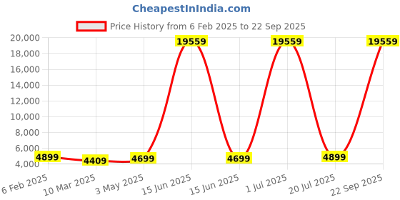 myntra.com Picco Massimo Unisex Tan Leather Laptop Messenger Bag picco massimo Price History Graph from 6 Feb 2025 to 22 Sep 2025