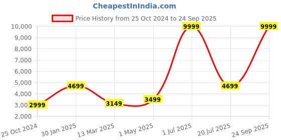 myntra.com Picco Massimo Unisex Tan Textured Leather Laptop Bag picco massimo Price History Graph from 25 Oct 2024 to 24 Sep 2025