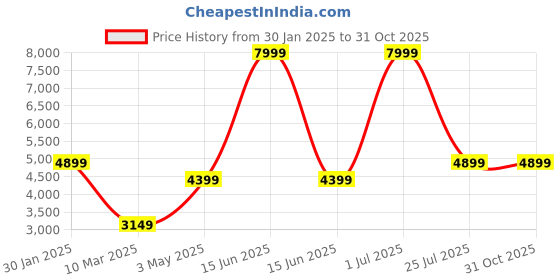 myntra.com Picco Massimo Unisex Tan Textured Messenger Bag picco massimo Price History Graph from 30 Jan 2025 to 31 Oct 2025