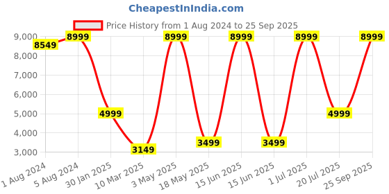 myntra.com Picco Massimo Unisex Tan Textured Messenger Leather Bag picco massimo Price History Graph from 1 Aug 2024 to 25 Sep 2025