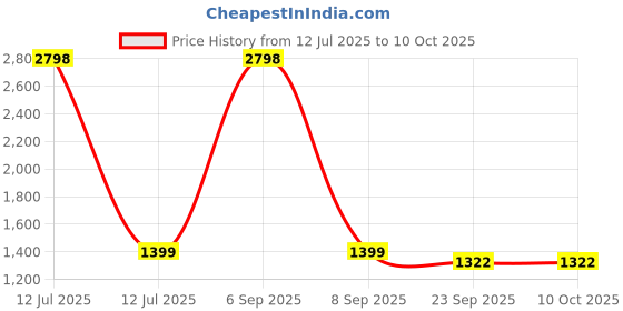 myntra.com PICCOLO A-Line Maxi Dress piccolo Price History Graph from 12 Jul 2025 to 9 Oct 2025