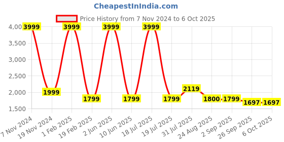 myntra.com PICCOLO Boys Black Regular Kurta with Pyjamas piccolo Price History Graph from 7 Nov 2024 to 4 Oct 2025