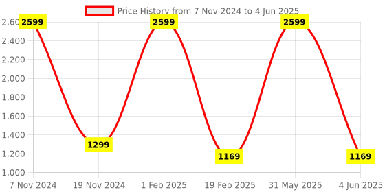 myntra.com PICCOLO Boys Cream-Coloured & Red Floral Printed Regular Kurta with Pyjamas piccolo Price History Graph from 7 Nov 2024 to 4 Jun 2025