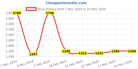 myntra.com PICCOLO Boys Embroidered Gotta Patti Chanderi Silk Kurta with Pyjamas piccolo Price History Graph from 7 Nov 2024 to 22 Nov 2025