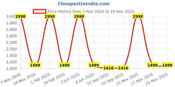 myntra.com PICCOLO Boys Ethnic Motifs Embroidered Regular Organza Kurta with Pyjamas piccolo Price History Graph from 7 Nov 2024 to 19 Nov 2025
