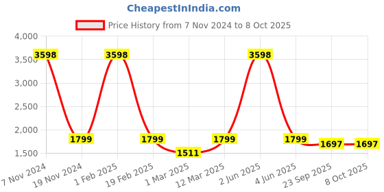 myntra.com PICCOLO Boys Ethnic Motifs Printed Angrakha Kurta With Pyjamas piccolo Price History Graph from 7 Nov 2024 to 7 Oct 2025