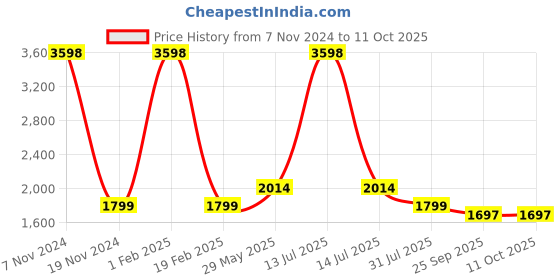 myntra.com PICCOLO Boys Ethnic Motifs Woven Design Kurta With Pyjamas & Velvet Jacket piccolo Price History Graph from 7 Nov 2024 to 10 Oct 2025