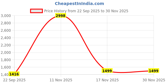 myntra.com PICCOLO Boys Ethnic Motifs Woven Design Mandarin Collar Kurta with Trousers piccolo Price History Graph from 22 Sep 2025 to 30 Nov 2025