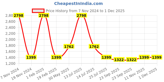 myntra.com PICCOLO Boys Floral Printed Beads & Stones Kurta With Pyjamas piccolo Price History Graph from 7 Nov 2024 to 30 Nov 2025