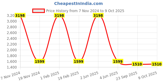 myntra.com PICCOLO Boys Floral Printed Kurta With Pyjamas piccolo Price History Graph from 7 Nov 2024 to 8 Oct 2025