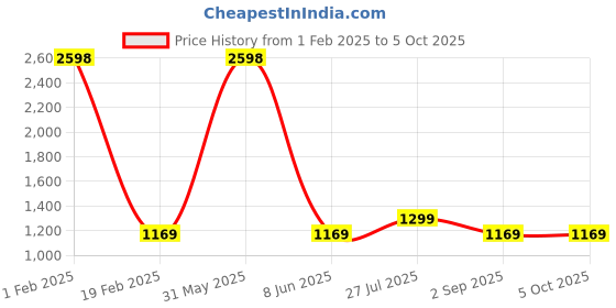 myntra.com PICCOLO Boys Floral Printed Regular Kurta with Pyjamas piccolo Price History Graph from 1 Feb 2025 to 5 Oct 2025