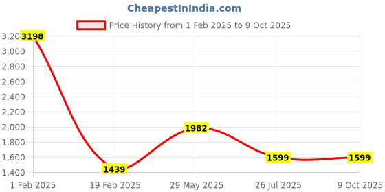myntra.com PICCOLO Boys Floral Printed Regular Kurta with Pyjamas piccolo Price History Graph from 1 Feb 2025 to 9 Oct 2025