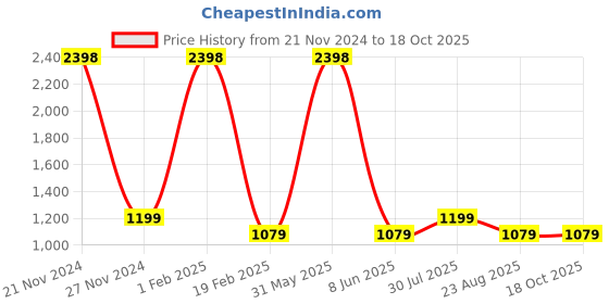 myntra.com PICCOLO Boys Floral Printed Regular Pure Cotton Kurta with Pyjamas piccolo Price History Graph from 21 Nov 2024 to 17 Oct 2025