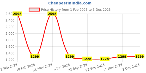 myntra.com PICCOLO Boys Floral Printed Regular Pure Cotton Kurta with Pyjamas piccolo Price History Graph from 1 Feb 2025 to 2 Dec 2025