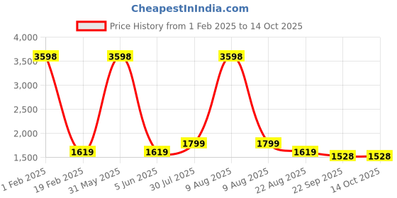 myntra.com PICCOLO Boys Floral Printed Regular Pure Silk Kurta with Pyjamas piccolo Price History Graph from 1 Feb 2025 to 13 Oct 2025