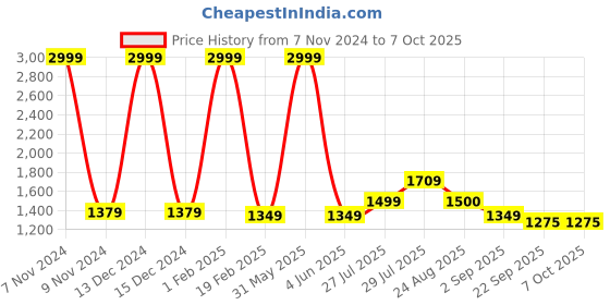 myntra.com PICCOLO Boys Grey Striped Sequinned Kurta with Churidar piccolo Price History Graph from 7 Nov 2024 to 7 Oct 2025